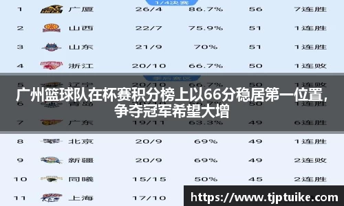 广州篮球队在杯赛积分榜上以66分稳居第一位置，争夺冠军希望大增